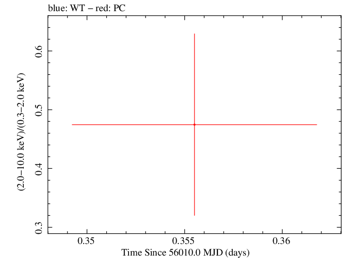 Swift hardness ratio for Observation ID 00036375062