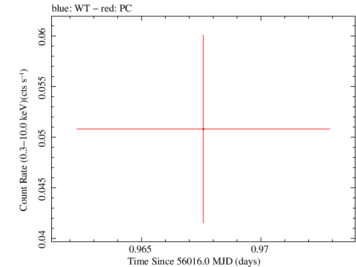 Swift light curve for Observation ID 00036375063