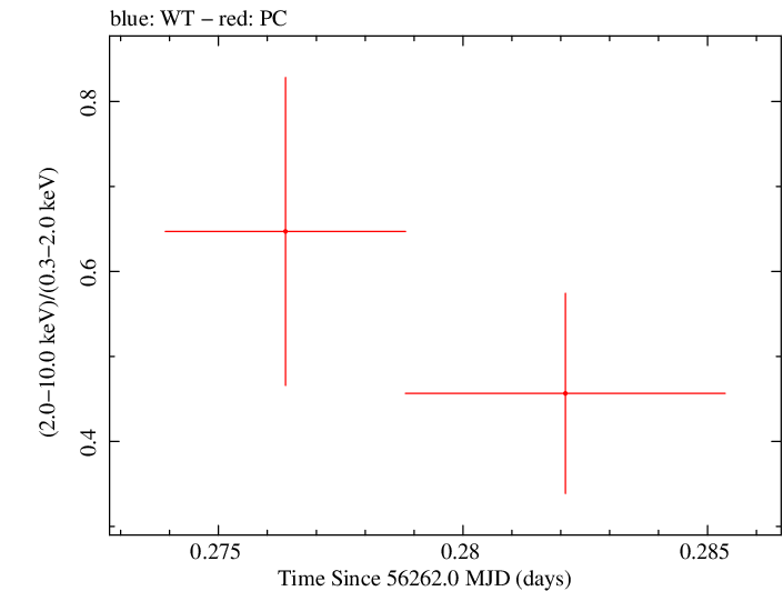 Swift hardness ratio for Observation ID 00036375064