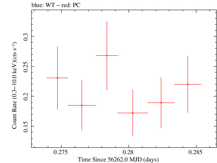 Swift light curve for Observation ID 00036375064