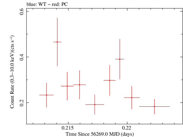 Swift light curve for Observation ID 00036375065