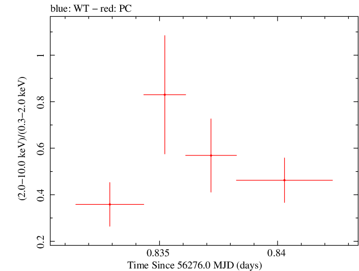 Swift hardness ratio for Observation ID 00036375066