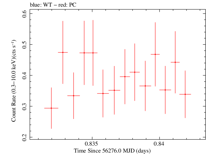 Swift light curve for Observation ID 00036375066