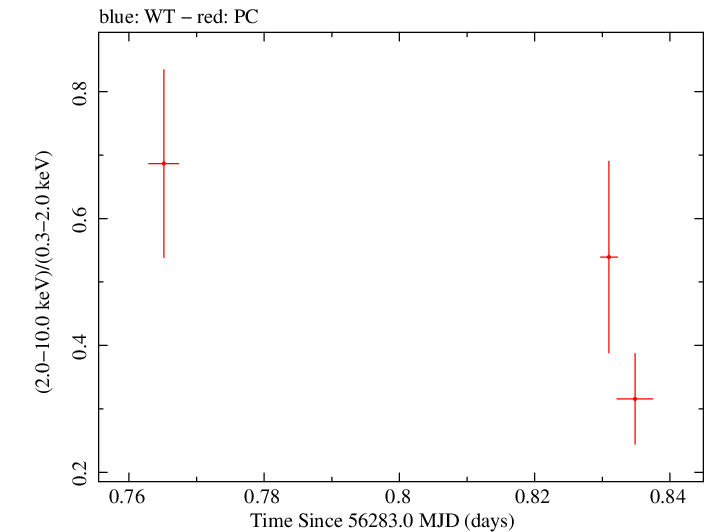 Swift hardness ratio for Observation ID 00036375067