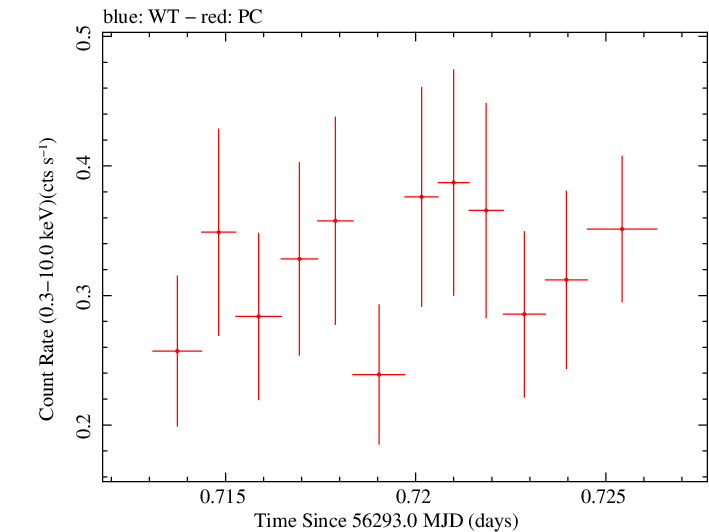 Swift light curve for Observation ID 00036375068