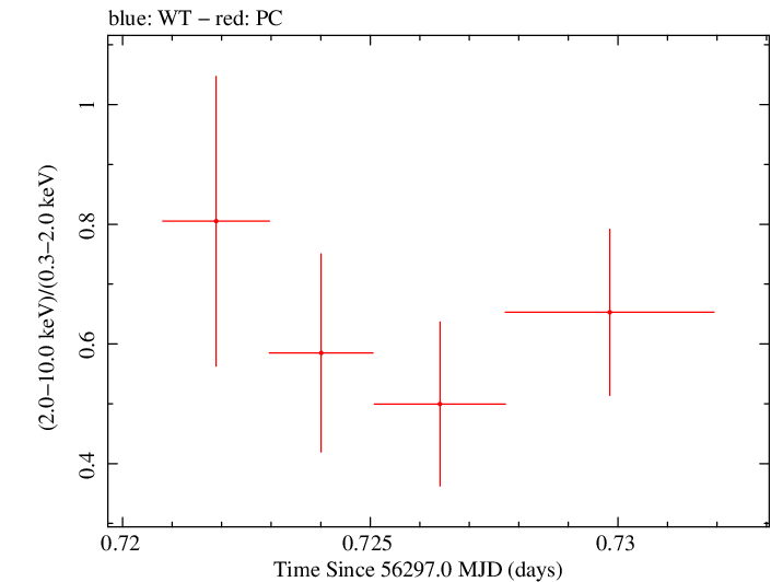 Swift hardness ratio for Observation ID 00036375069