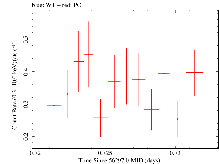 Swift light curve for Observation ID 00036375069