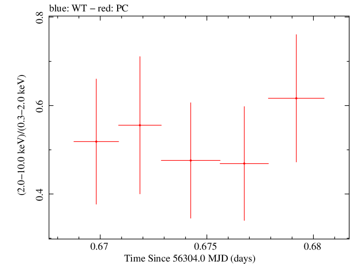 Swift hardness ratio for Observation ID 00036375070