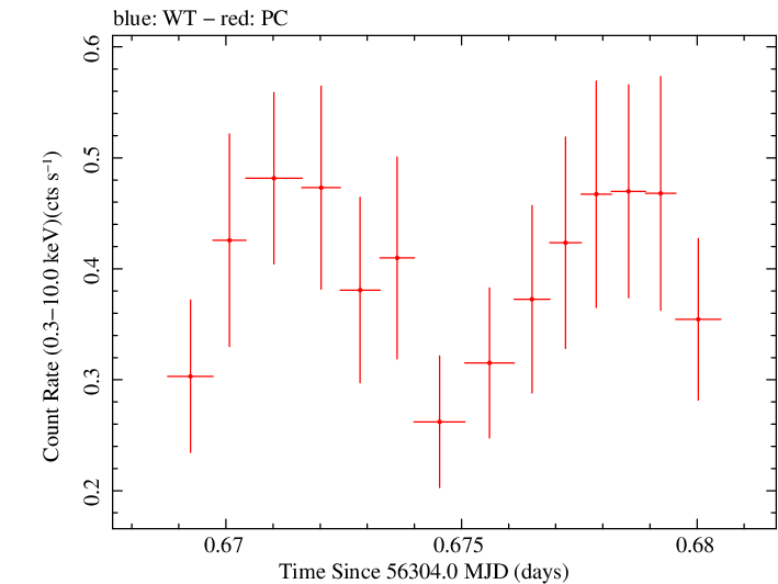 Swift light curve for Observation ID 00036375070