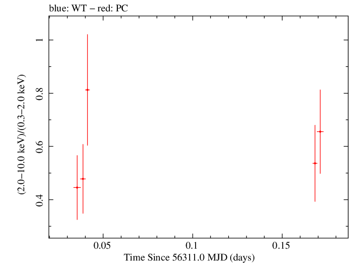 Swift hardness ratio for Observation ID 00036375071