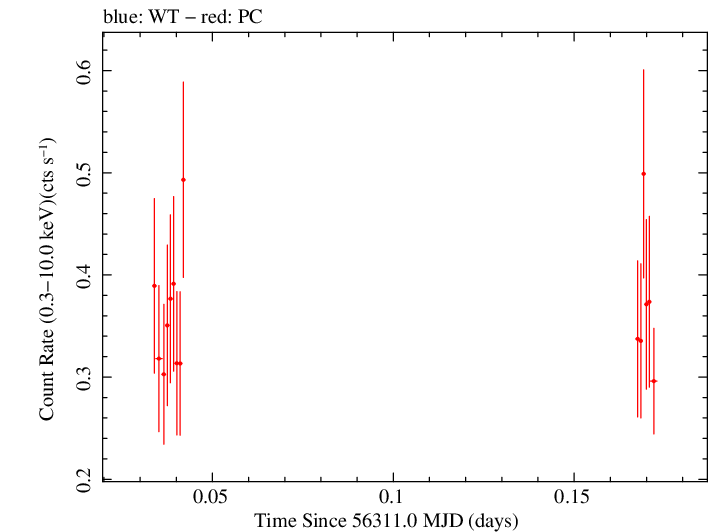 Swift light curve for Observation ID 00036375071