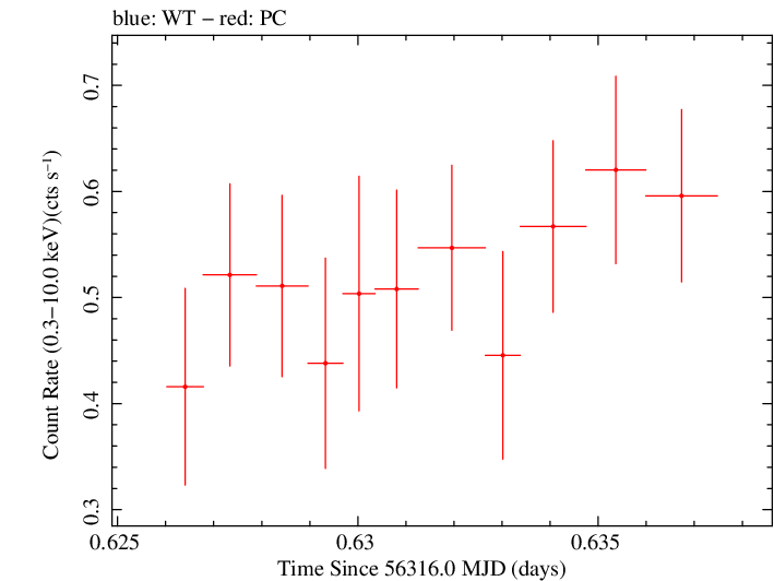 Swift light curve for Observation ID 00036375072