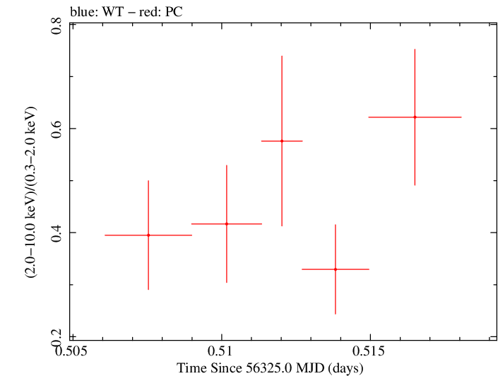 Swift hardness ratio for Observation ID 00036375073