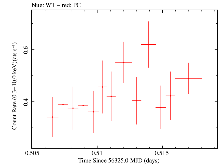 Swift light curve for Observation ID 00036375073