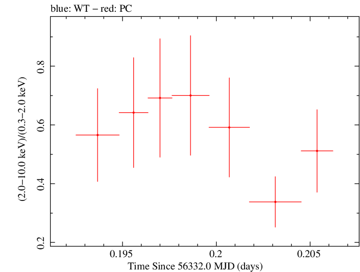 Swift hardness ratio for Observation ID 00036375074