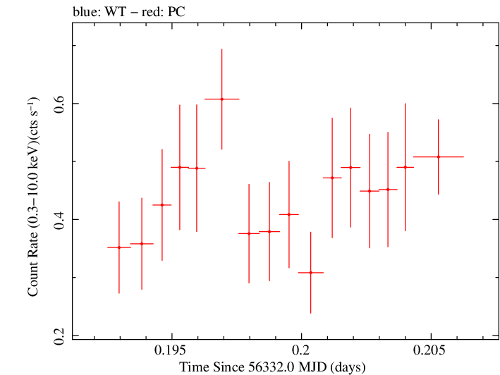 Swift light curve for Observation ID 00036375074