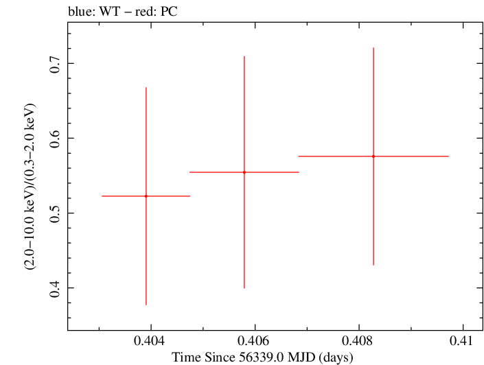 Swift hardness ratio for Observation ID 00036375075