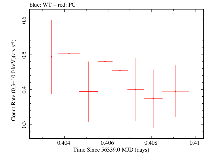 Swift light curve for Observation ID 00036375075