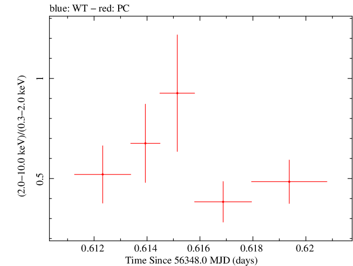 Swift hardness ratio for Observation ID 00036375076