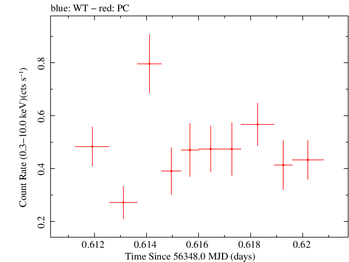 Swift light curve for Observation ID 00036375076