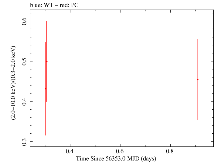 Swift hardness ratio for Observation ID 00036375077