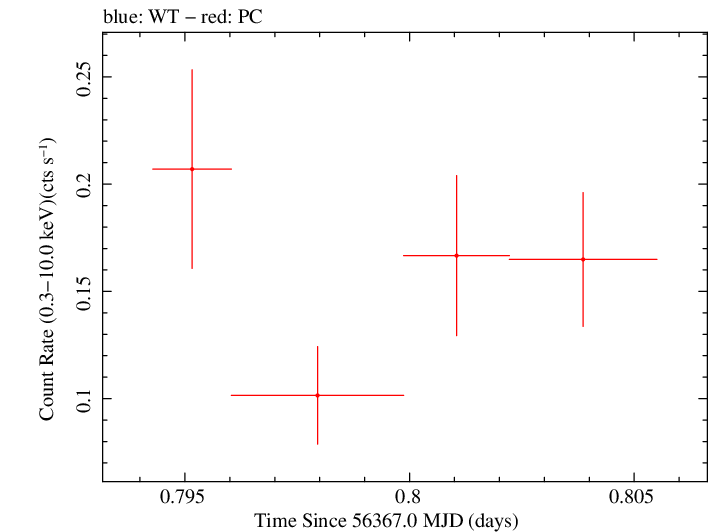 Swift light curve for Observation ID 00036375079