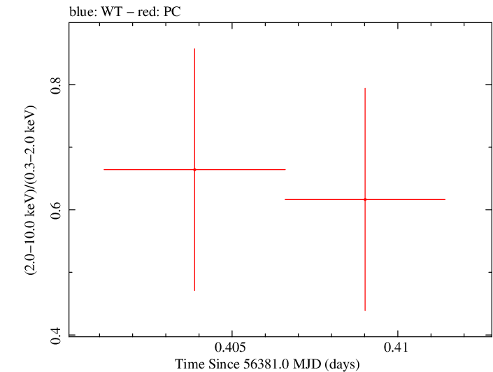 Swift hardness ratio for Observation ID 00036375080