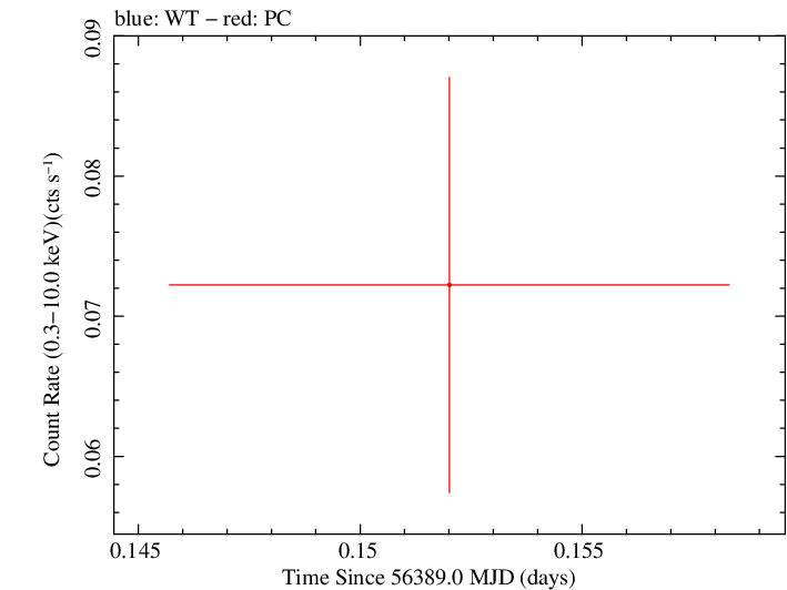 Swift light curve for Observation ID 00036375081