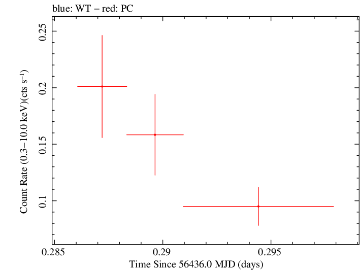 Swift light curve for Observation ID 00036375082
