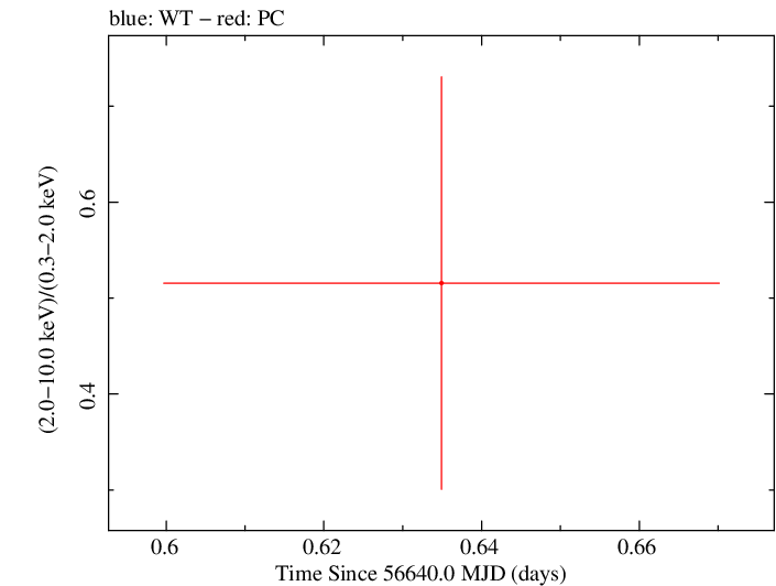 Swift hardness ratio for Observation ID 00036375084