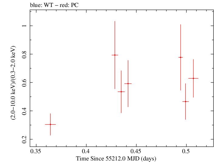 Swift hardness ratio for Observation ID 00090094001