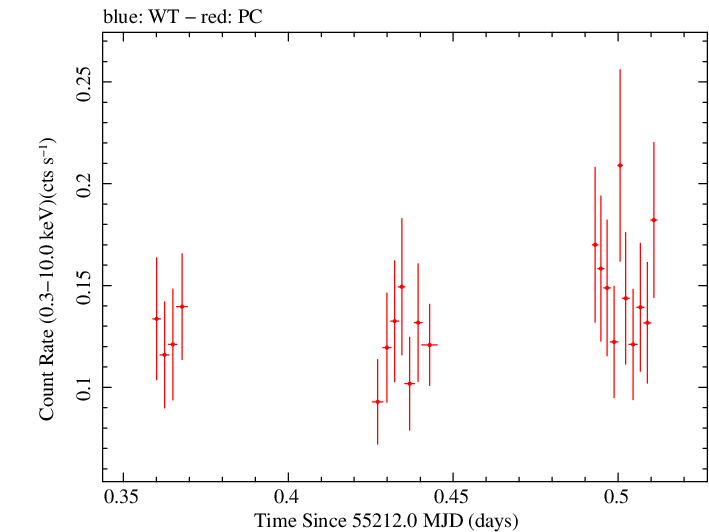 Swift light curve for Observation ID 00090094001