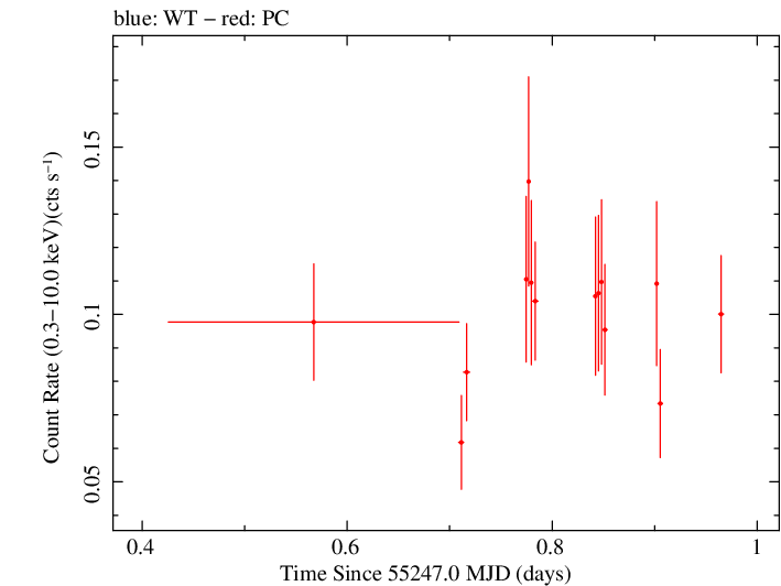 Swift light curve for Observation ID 00090094002