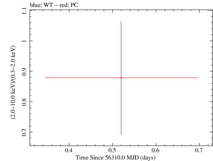 Swift hardness ratio for Observation ID 00032671003