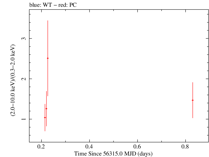Swift hardness ratio for Observation ID 00032671004