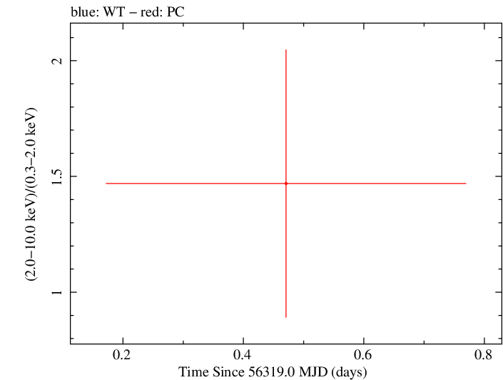 Swift hardness ratio for Observation ID 00032671005