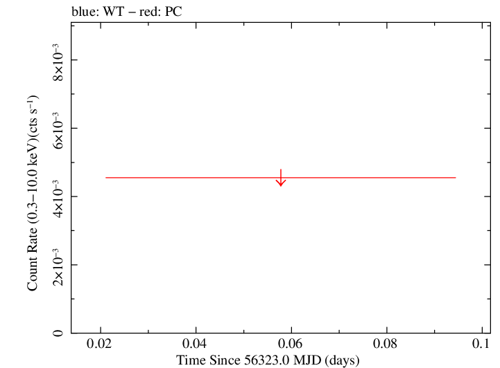 Swift light curve for Observation ID 00032671006