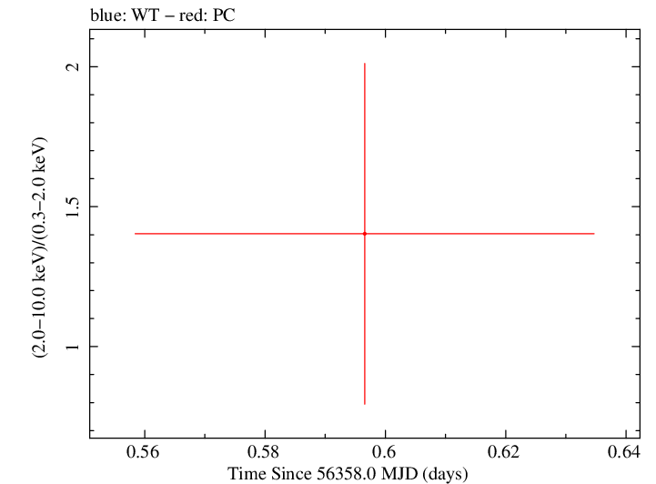 Swift hardness ratio for Observation ID 00032671010