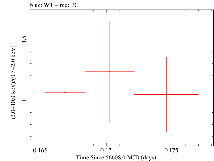 Swift hardness ratio for Observation ID 00032671024