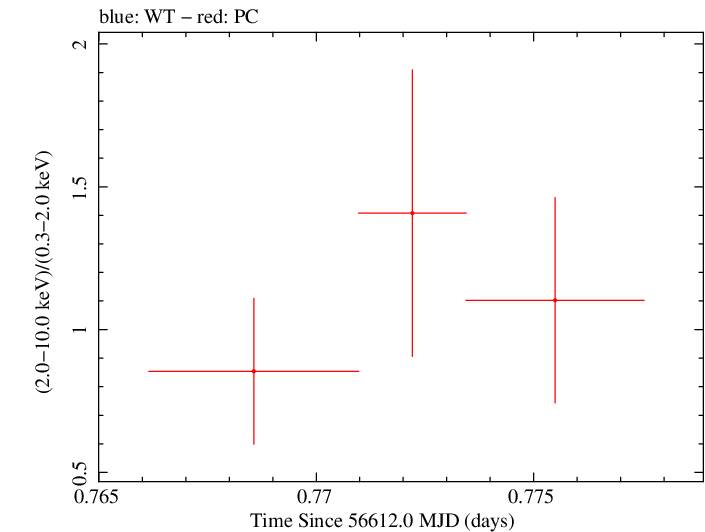 Swift hardness ratio for Observation ID 00032671026