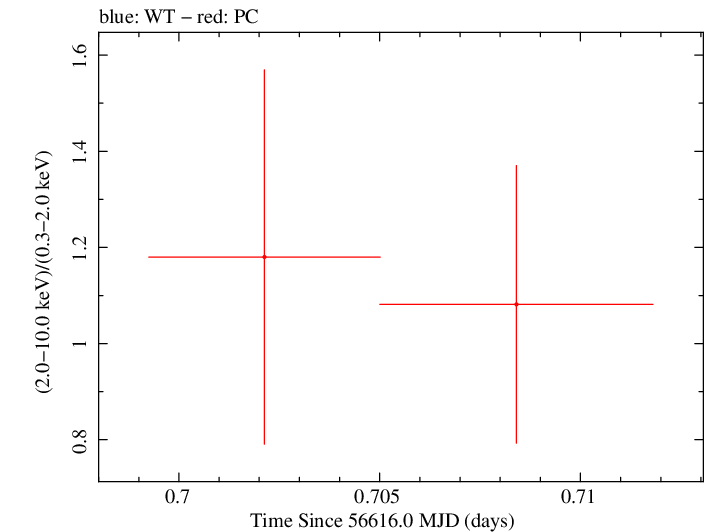 Swift hardness ratio for Observation ID 00032671028