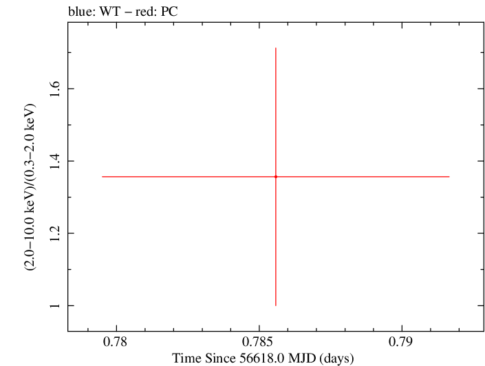 Swift hardness ratio for Observation ID 00032671029