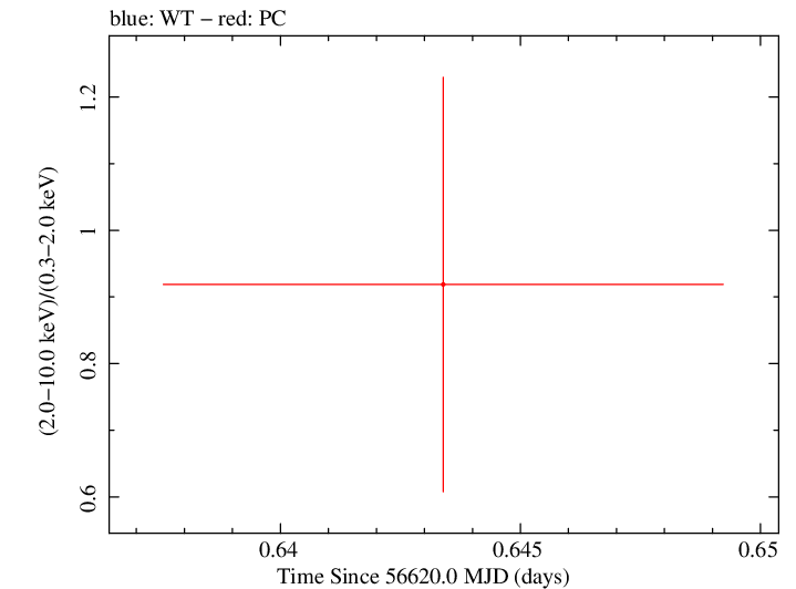 Swift hardness ratio for Observation ID 00032671030