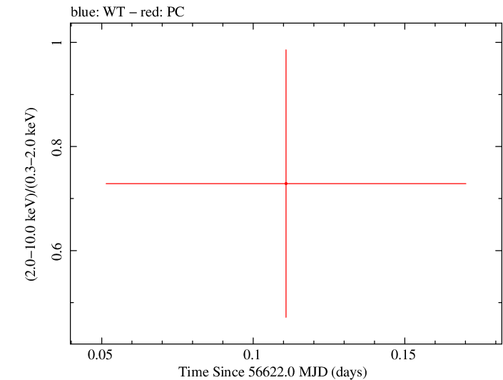 Swift hardness ratio for Observation ID 00032671031