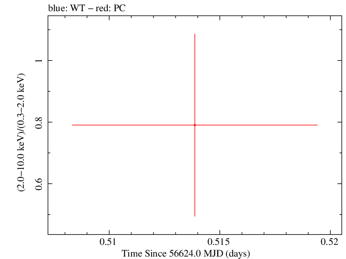 Swift hardness ratio for Observation ID 00032671032