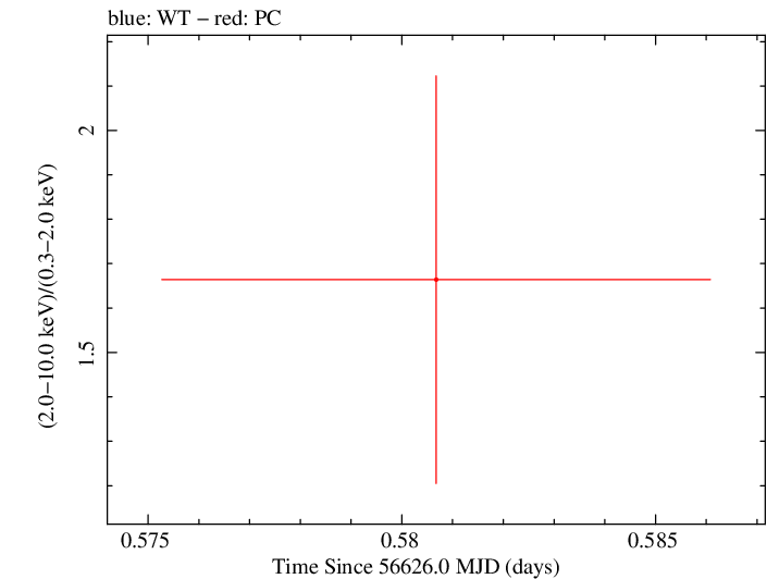 Swift hardness ratio for Observation ID 00032671033