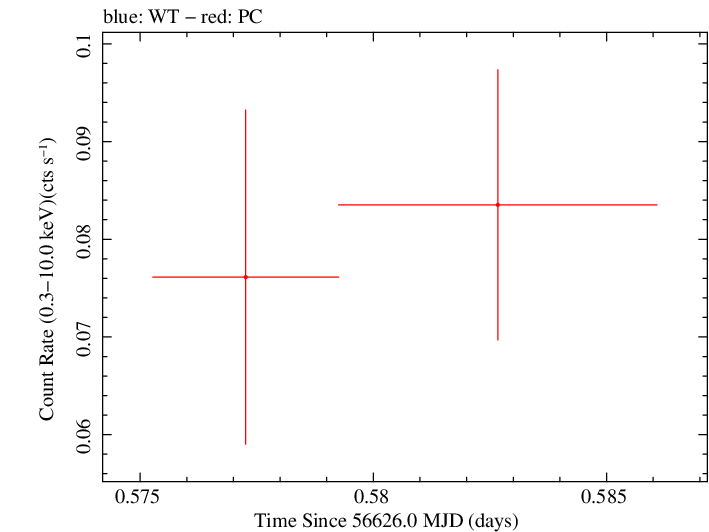 Swift light curve for Observation ID 00032671033