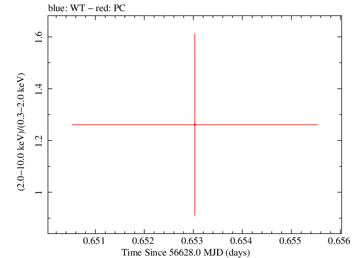 Swift hardness ratio for Observation ID 00032671034