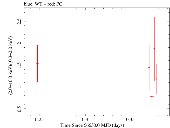 Swift hardness ratio for Observation ID 00032671035