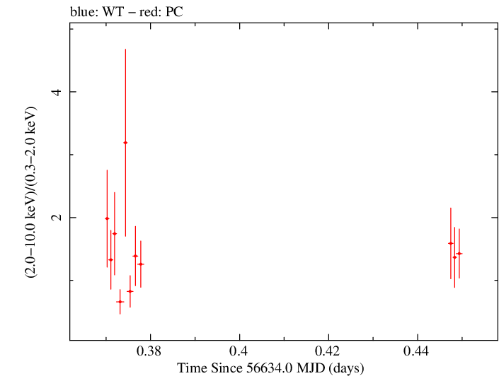 Swift hardness ratio for Observation ID 00032671037